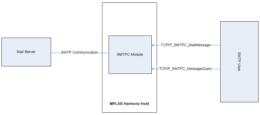 TCPIP SMTPC Abstraction Model