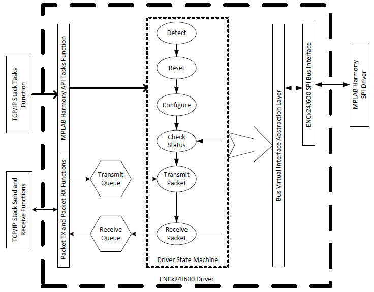 DRV ENCX24J600 Abstraction Model