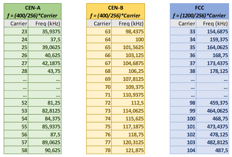 G3Carriers