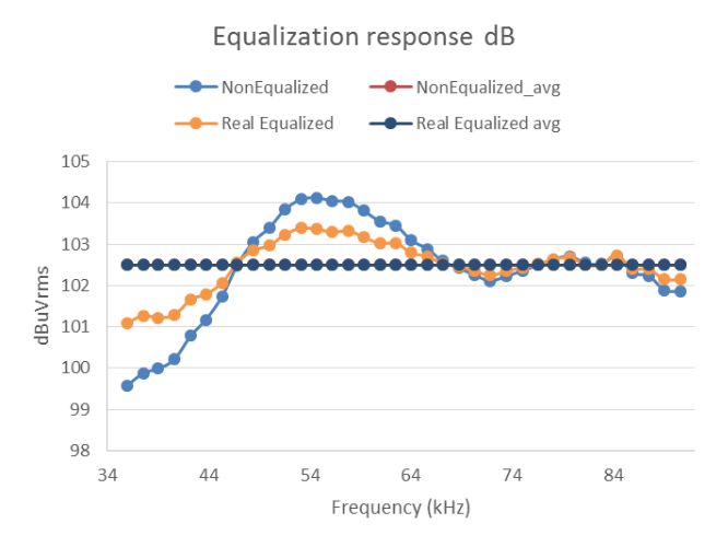 Equalization