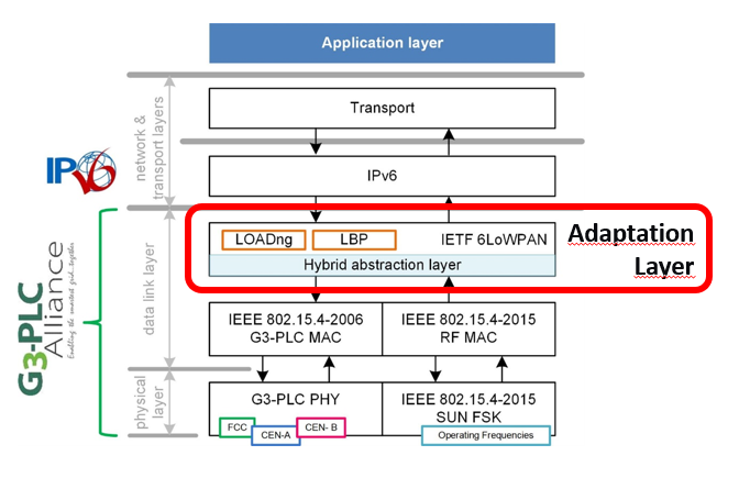 Adaptation_Layer