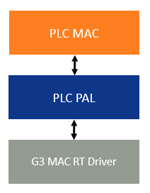 pal_plc_abstraction