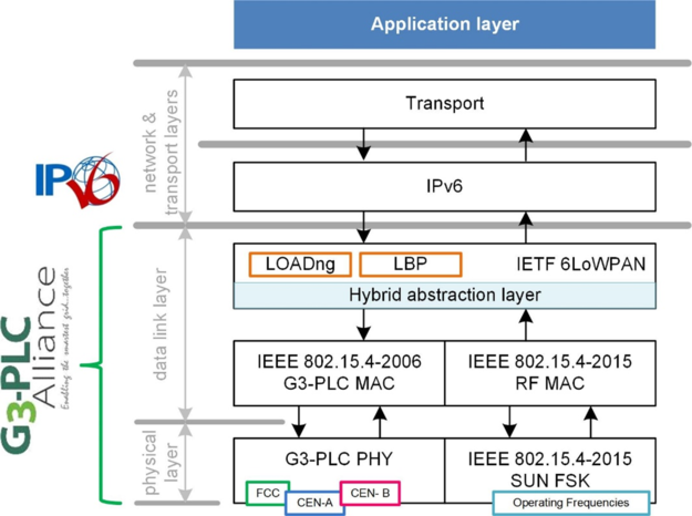 g3_protocol_stack