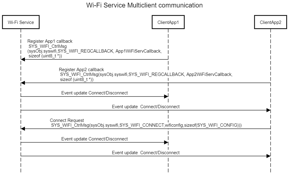 Event System  Microchip Technology