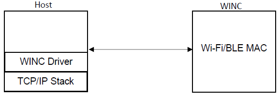 Supported Network Modes In Winc