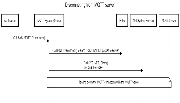 resized_SYS_MQTT_Disconnect