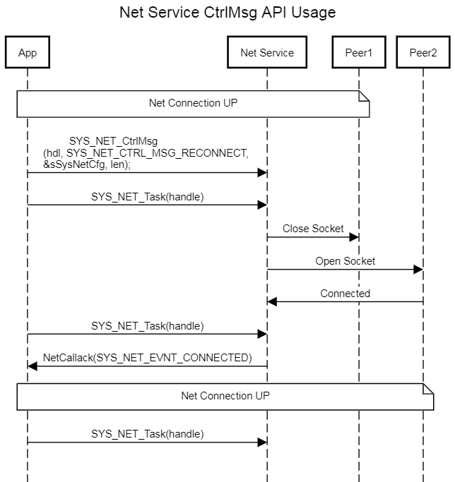 NetCtrlMsg