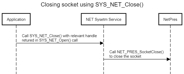 SYS_NET_Close