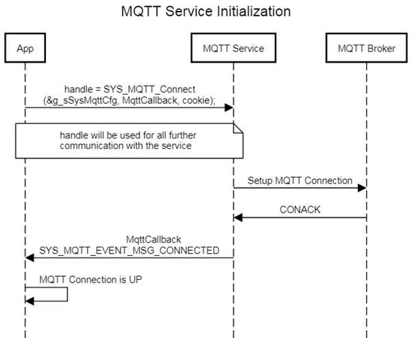 MqttConnect