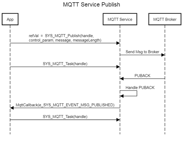 MqttPublish